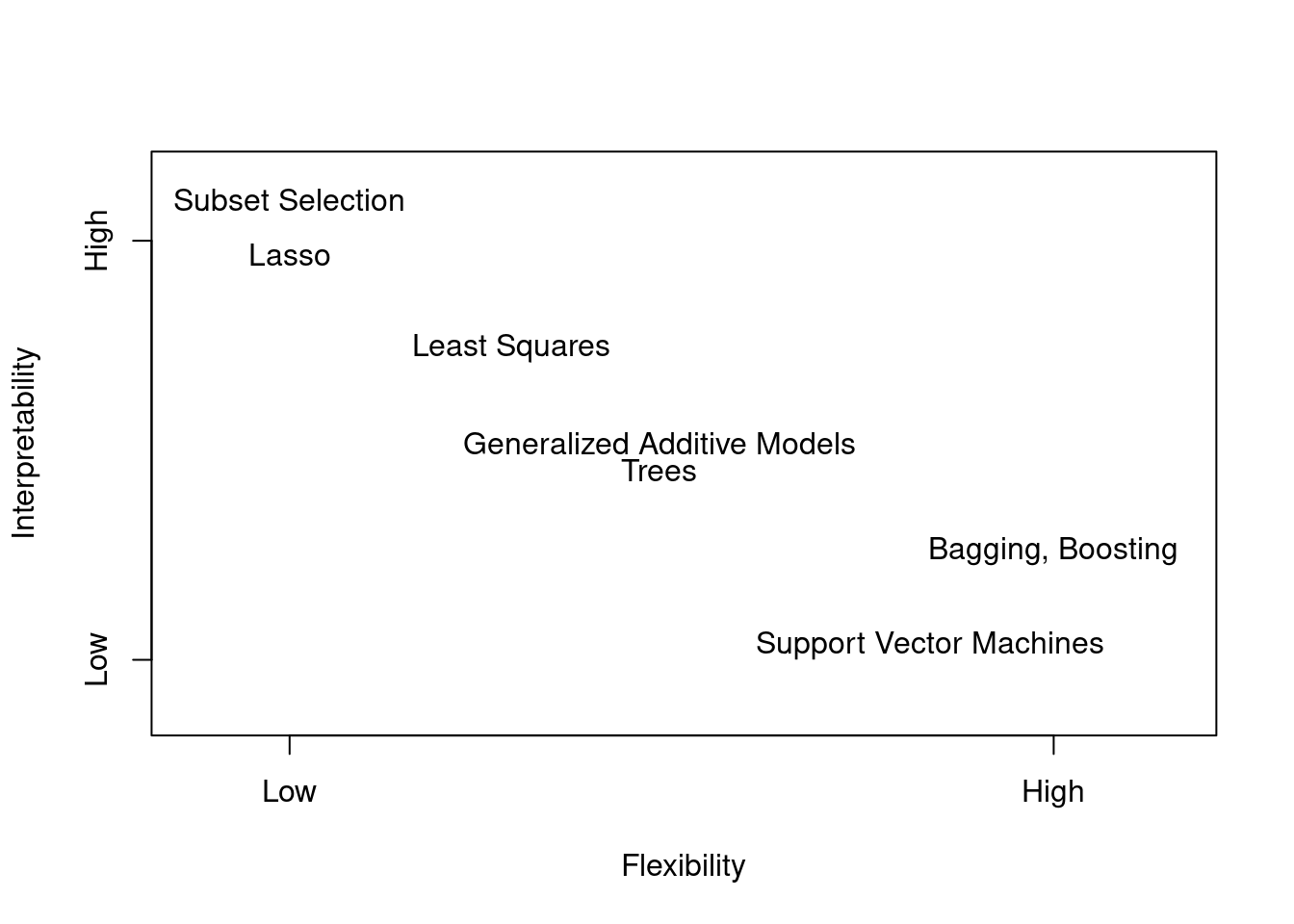 Chapter 2 Statistical Learning | ISLR Notes