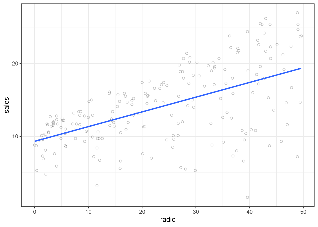 Chapter 2 Statistical Learning | ISLR Notes